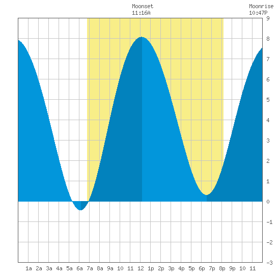 Eagle Creek tide chart for Wednesday, August 13, 2025