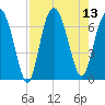 Eagle Creek tide chart for Wednesday, August 13, 2025