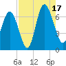 Eagle Creek tide chart for Sunday, August 17, 2025