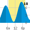 Eagle Creek tide chart for Monday, August 18, 2025