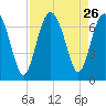 Eagle Creek tide chart for Tuesday, August 26, 2025