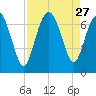 Eagle Creek tide chart for Wednesday, August 27, 2025