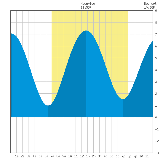 Eagle Creek tide chart for Thursday, August 28, 2025