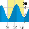 Eagle Creek tide chart for Friday, August 29, 2025