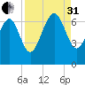 Eagle Creek tide chart for Sunday, August 31, 2025
