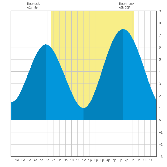 Eagle Creek tide chart for Tuesday, August 5, 2025