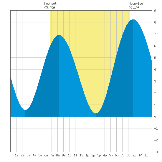 Eagle Creek tide chart for Friday, August 8, 2025