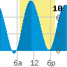Eagle Creek tide chart for Wednesday, September 10, 2025