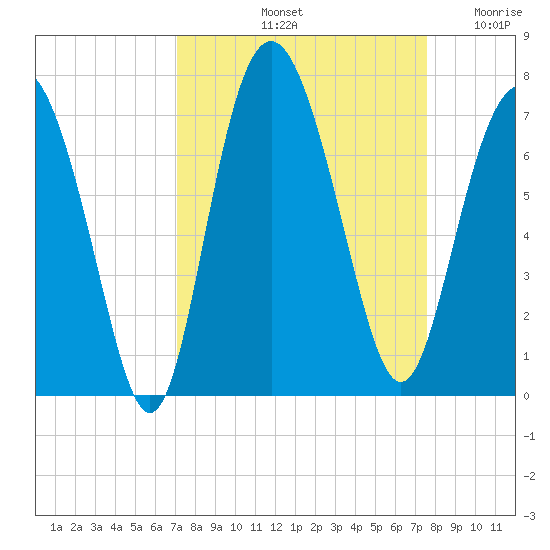 Eagle Creek tide chart for Thursday, September 11, 2025