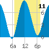 Eagle Creek tide chart for Thursday, September 11, 2025