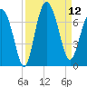 Eagle Creek tide chart for Friday, September 12, 2025
