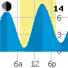 Eagle Creek tide chart for Sunday, September 14, 2025