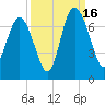 Eagle Creek tide chart for Tuesday, September 16, 2025