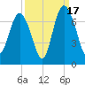 Eagle Creek tide chart for Wednesday, September 17, 2025