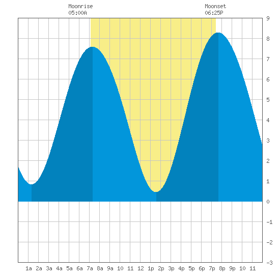 Eagle Creek tide chart for Friday, September 19, 2025