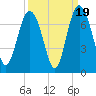 Eagle Creek tide chart for Friday, September 19, 2025