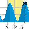 Eagle Creek tide chart for Saturday, September 20, 2025