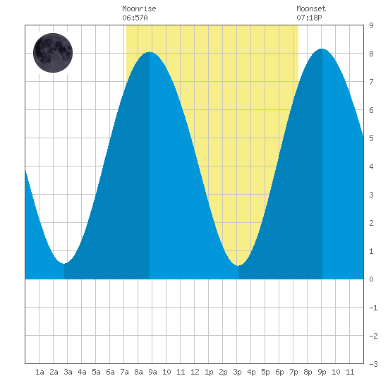 Eagle Creek tide chart for Sunday, September 21, 2025