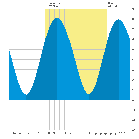 Eagle Creek tide chart for Monday, September 22, 2025