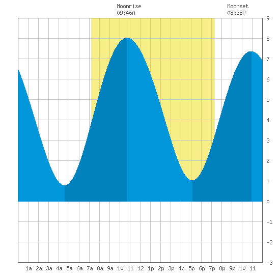 Eagle Creek tide chart for Wednesday, September 24, 2025