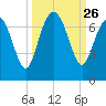 Eagle Creek tide chart for Friday, September 26, 2025
