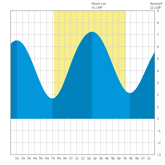 Eagle Creek tide chart for Sunday, September 28, 2025