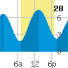 Eagle Creek tide chart for Sunday, September 28, 2025