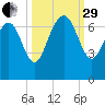 Eagle Creek tide chart for Monday, September 29, 2025