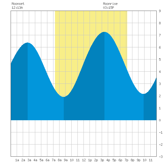 Eagle Creek tide chart for Tuesday, September 30, 2025