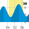Eagle Creek tide chart for Tuesday, September 30, 2025