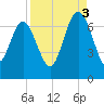 Eagle Creek tide chart for Wednesday, September 3, 2025