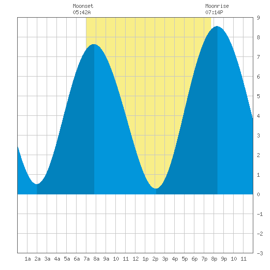Eagle Creek tide chart for Saturday, September 6, 2025