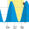 Eagle Creek tide chart for Monday, September 8, 2025