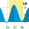 Eagle Creek tide chart for Friday, October 10, 2025