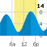 Eagle Creek tide chart for Tuesday, October 14, 2025