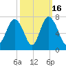 Eagle Creek tide chart for Thursday, October 16, 2025