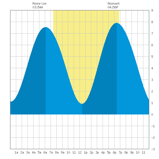 Eagle Creek tide chart for Friday, October 17, 2025