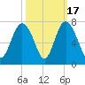 Eagle Creek tide chart for Friday, October 17, 2025
