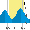 Eagle Creek tide chart for Wednesday, October 1, 2025