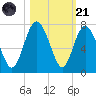 Eagle Creek tide chart for Tuesday, October 21, 2025