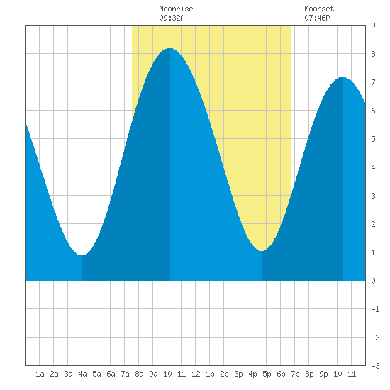 Eagle Creek tide chart for Thursday, October 23, 2025