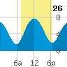 Eagle Creek tide chart for Sunday, October 26, 2025