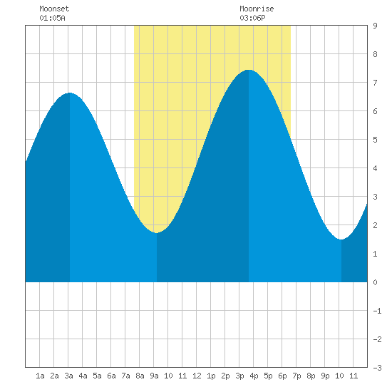 Eagle Creek tide chart for Thursday, October 30, 2025