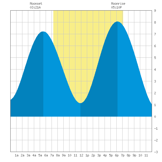 Eagle Creek tide chart for Friday, October 3, 2025