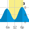 Eagle Creek tide chart for Friday, October 3, 2025