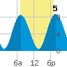 Eagle Creek tide chart for Sunday, October 5, 2025