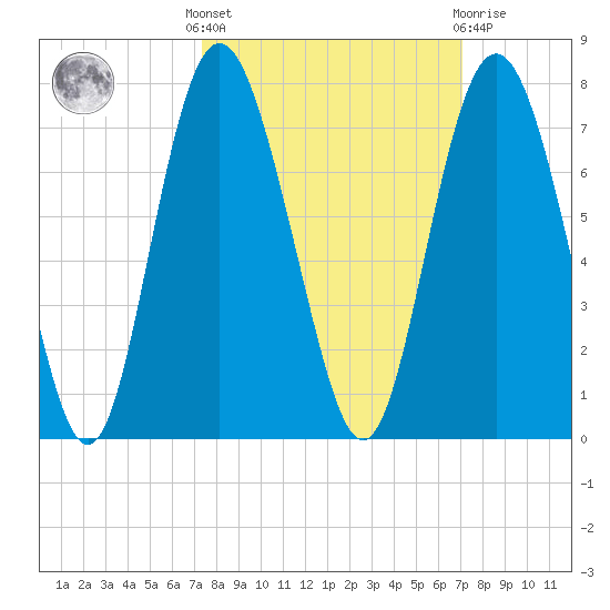 Eagle Creek tide chart for Monday, October 6, 2025