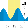 Eagle Creek tide chart for Thursday, November 13, 2025