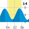 Eagle Creek tide chart for Friday, November 14, 2025