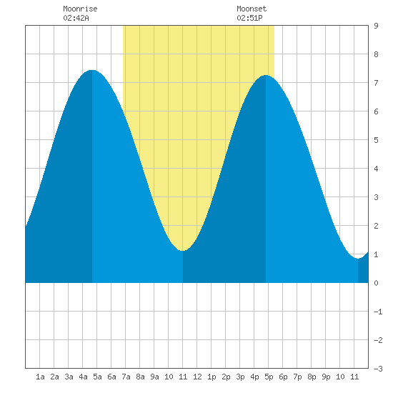 Eagle Creek tide chart for Saturday, November 15, 2025